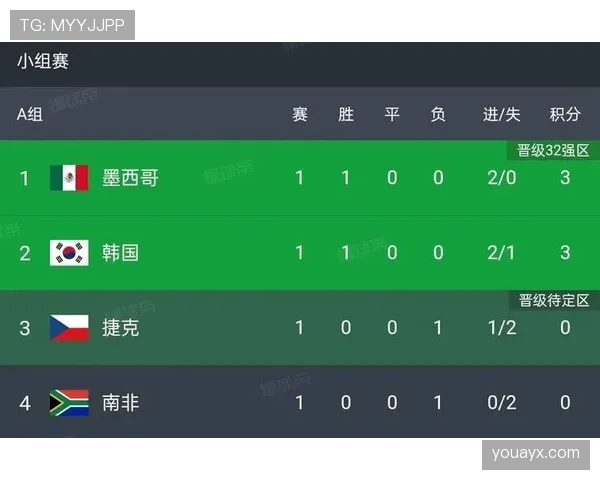 世界杯A组墨西哥捷克历史战绩盘点 世界杯A组墨西哥捷克历史战绩盘点